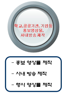 광고 영상물 제작(유튜브, 사내 방송용, 학교용, 공공기관용)